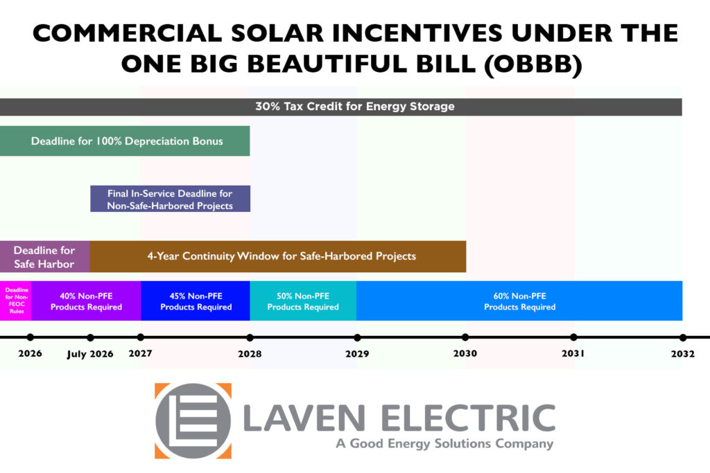 Commercial Solar Timeline
